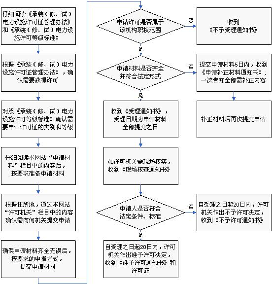 承装（修、试）电力设施许可申请流程(图1)