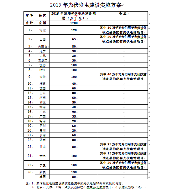 国家能源局下达2015年光伏发电建设实施方案(图1)