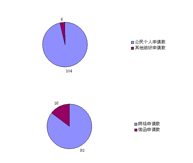 国家能源局2014年政府信息公开工作年度报告(图2)