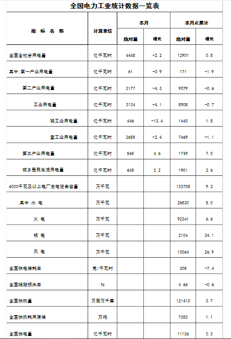 国家能源局发布3月份全社会用电量(图1)