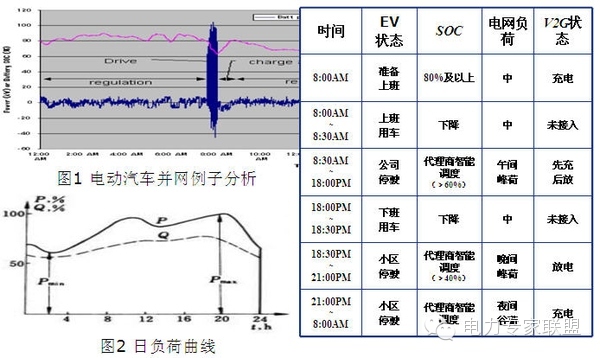 鄂电专家带您了解什么是电动汽车入网技术(V2G)(图1)