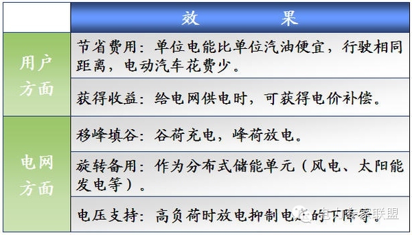 鄂电专家带您了解什么是电动汽车入网技术(V2G)(图2)