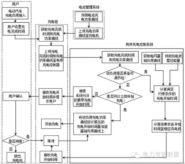 鄂电专家带您了解什么是电动汽车入网技术(V2G)(图4)