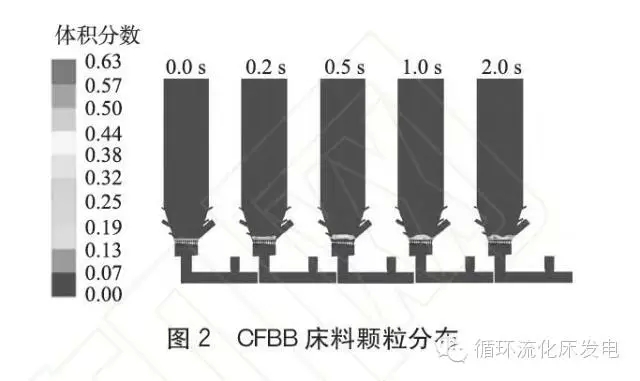 鄂电专家浅谈循环流化床锅炉燃烧过程仿真研究（2）(图1)