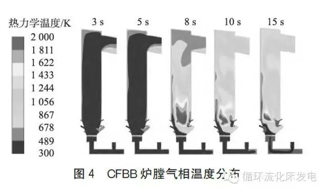 鄂电专家浅谈循环流化床锅炉燃烧过程仿真研究（2）(图3)