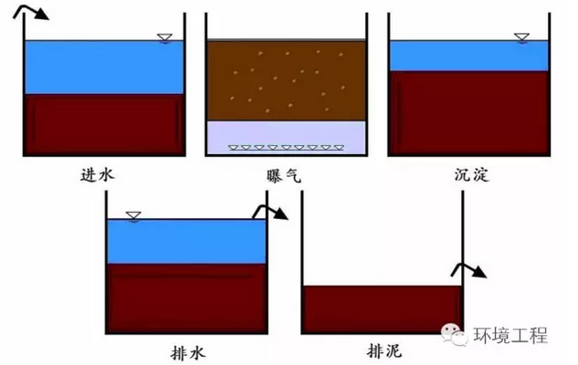 鄂电专家带您了解污水处理SBR工艺技术（1）(图1)