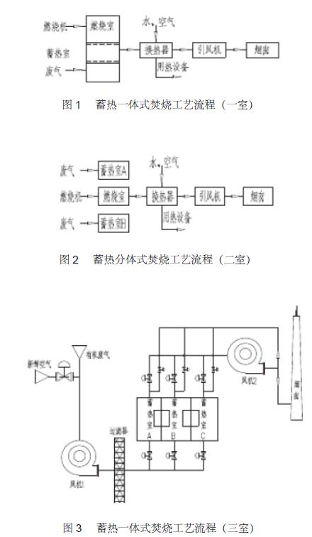 鄂电专家介绍VOCs废气蓄热式热氧化处理方法(图1)