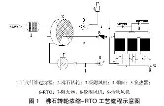 鄂电专家介绍沸石转轮浓缩-蓄热式焚烧法处理包装印刷有机废气方法(图1)