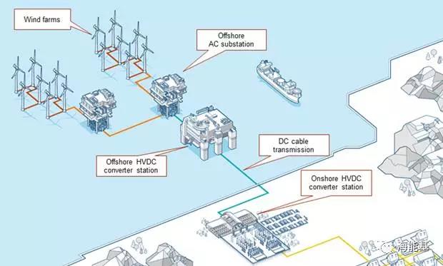 鄂电专家浅谈高压直流技术在海上风电中的应用(图1)