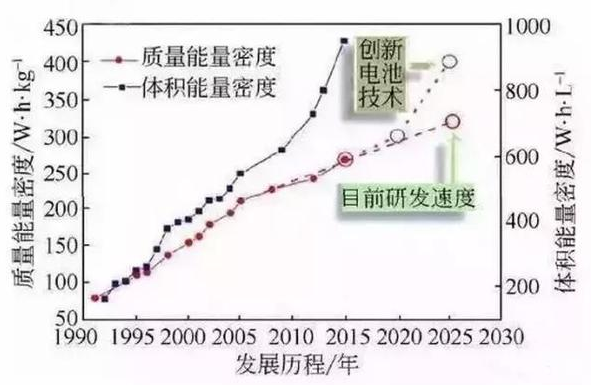 鄂电专家带您了解电动汽车动力电池“能量密度”(图3) 鄂电专家带您了解电动汽车动力电池“能量密度”(图3)