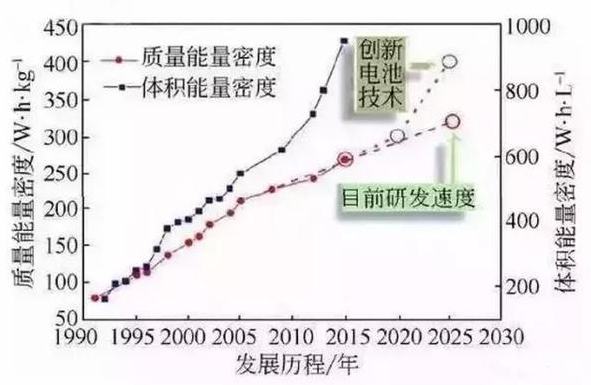 鄂电专家带您了解电动汽车动力电池“能量密度”(图3)