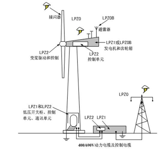 鄂电专家浅谈兆瓦级风力发电机组的防雷电保护(2)(图1)