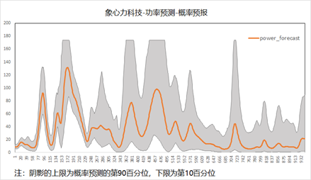 鄂电专家浅析功率预测发展趋势之概率预测(图1)