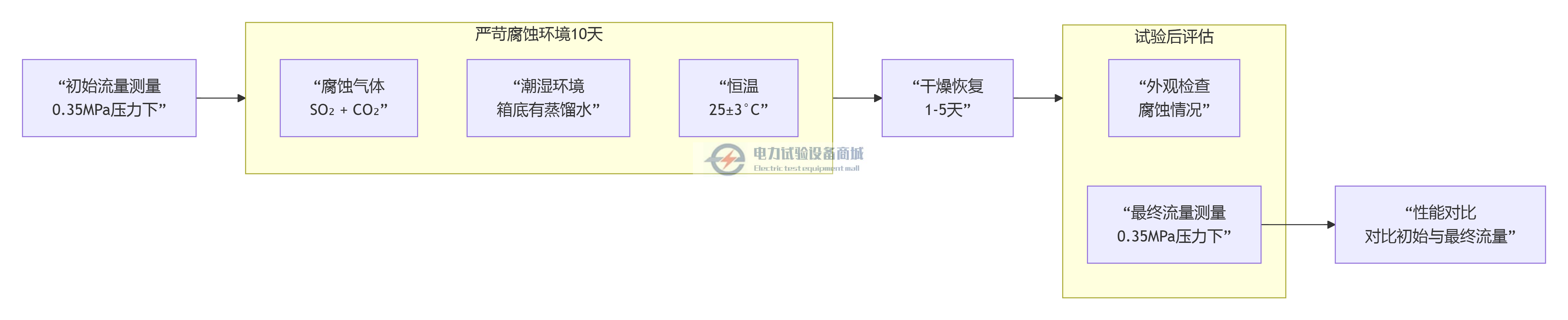 二氧化硫_二氧化碳腐蚀试验.png
