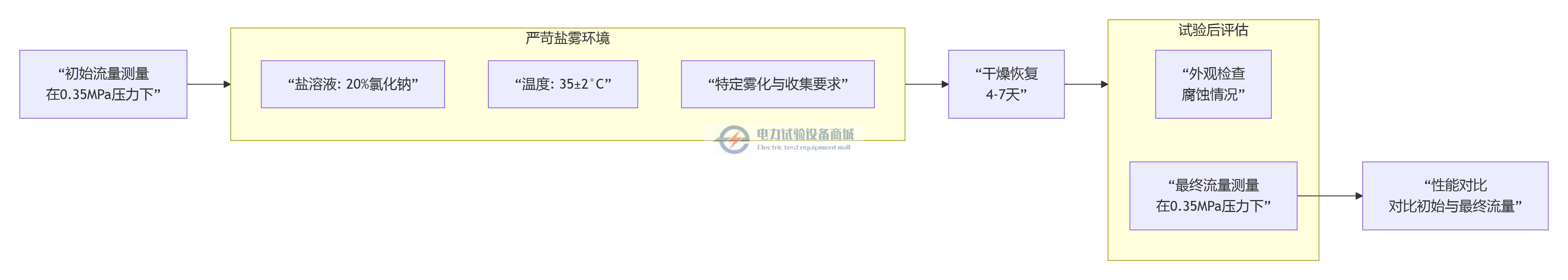 盐雾腐蚀试验.png