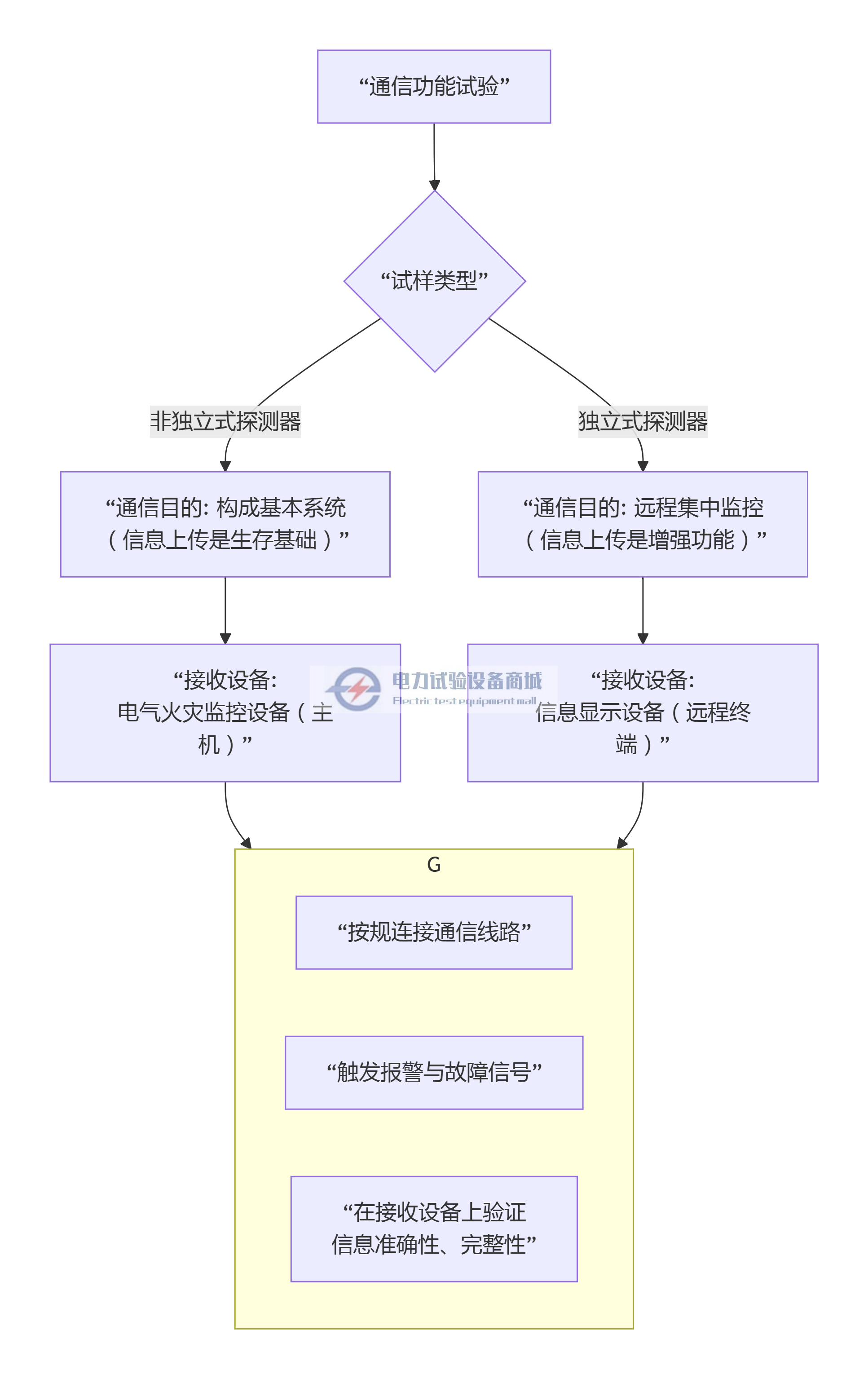 通信功能试验.png