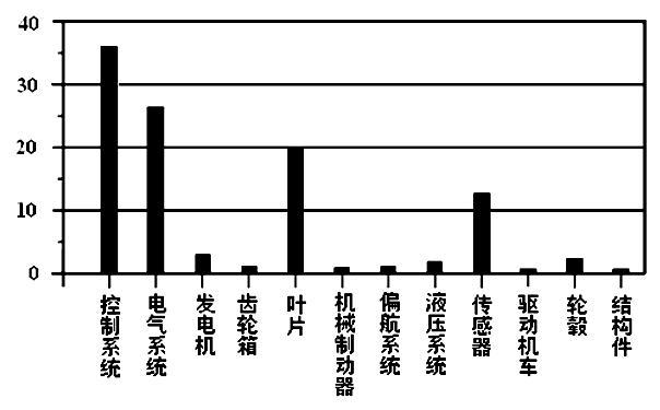 鄂电专家浅谈兆瓦级风力发电机组的防雷电保护(1)(图2)